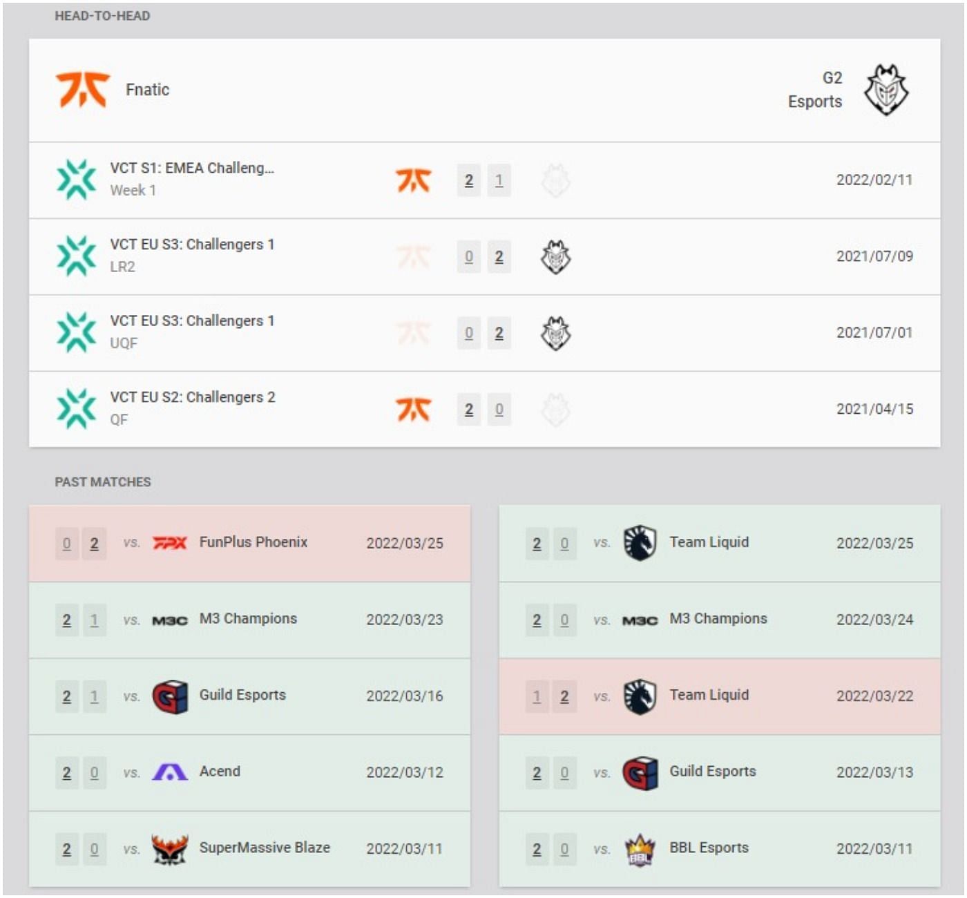 Fnatic and G2 Esports recent results and head-to-head (Image via VLR.gg)