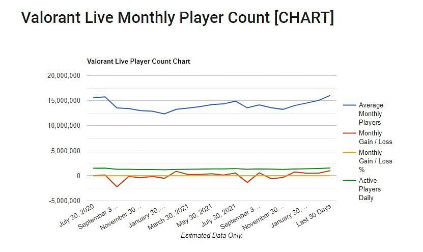 Live monthly player count chart (Screenshot via activeplayer.io)
