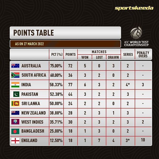ICC World Test Championship Points Table (Updated) as on March 27 after WI vs ENG 2022 series