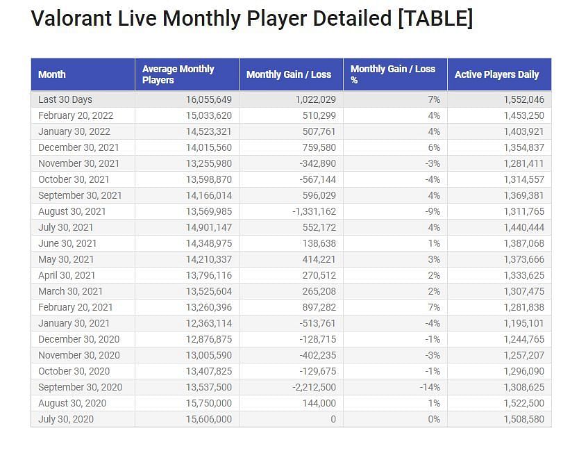 Detailed live monthly player count (Screenshot via activeplayer.io)