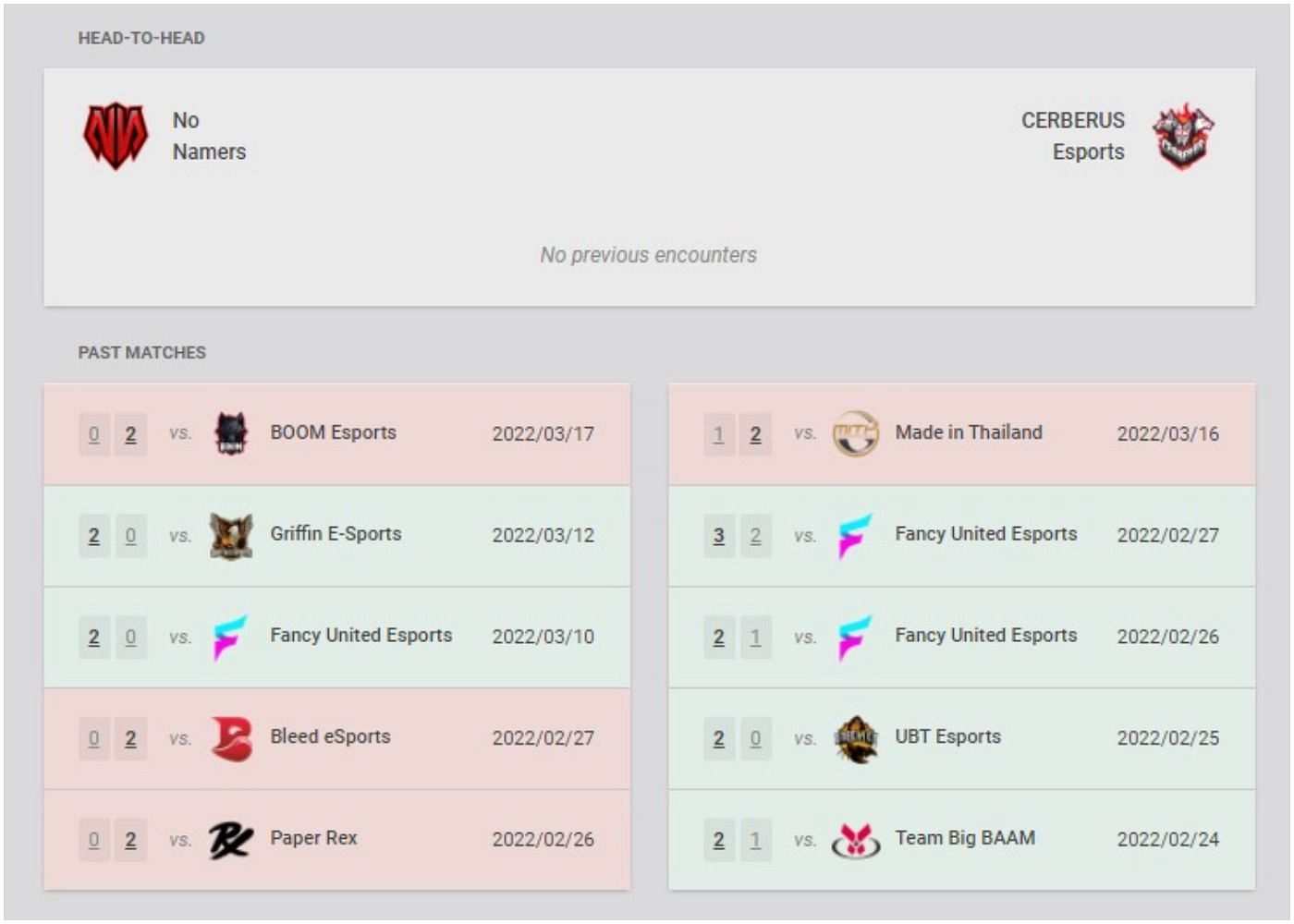 No Namers and Cerberus Esports recent results and head-to-head (Image via VLR.gg)