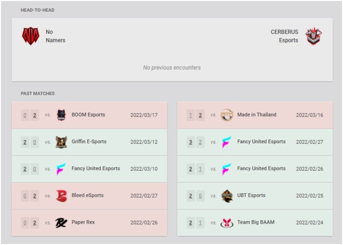 No Namers and Cerberus Esports recent results and head-to-head (Image via VLR.gg)