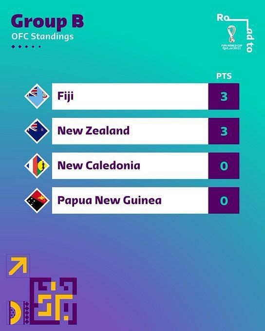 New Zealand vs Fiji prediction, preview, team news and more 2022 FIFA World Cup Qualifiers