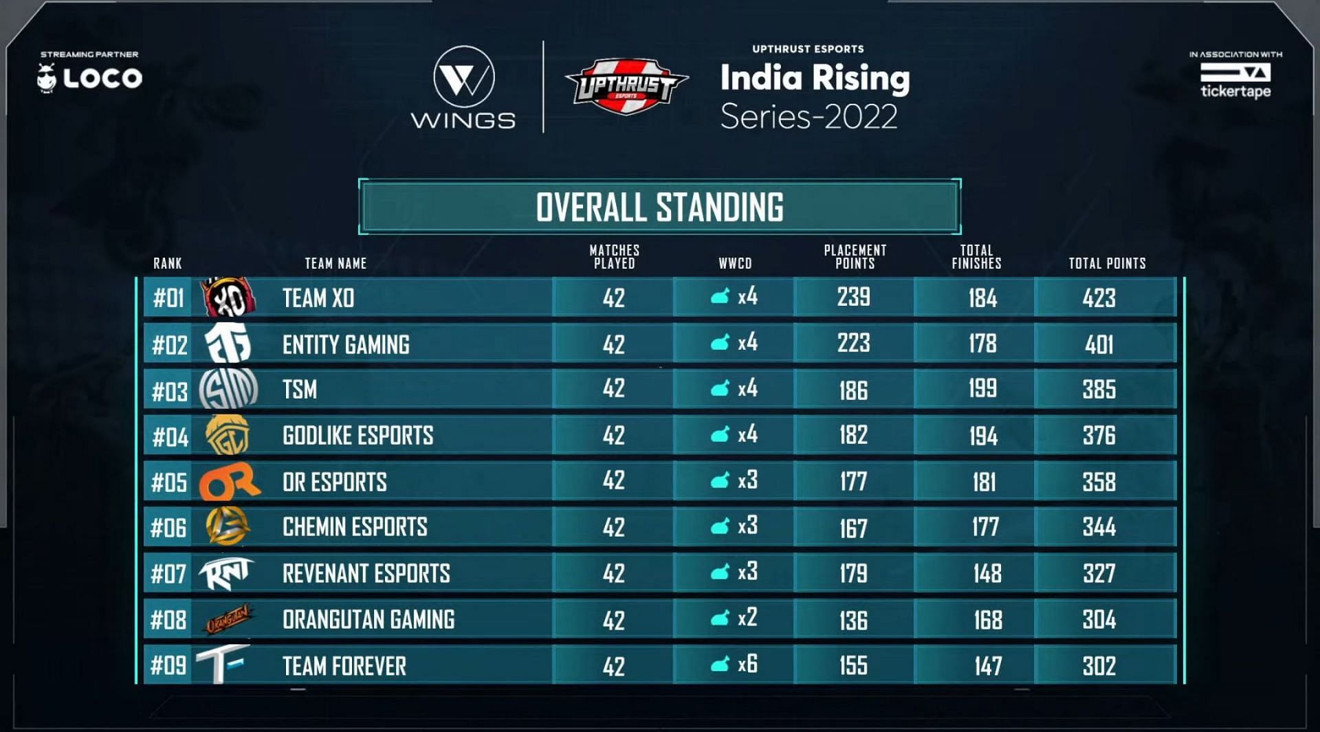 Top 9 teams standings of BGMI India Rising (Image via Upthrust Esports)