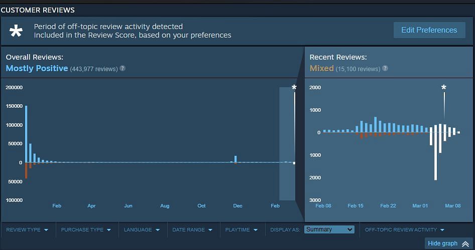 The recent case of the review bombings (image via Steam)