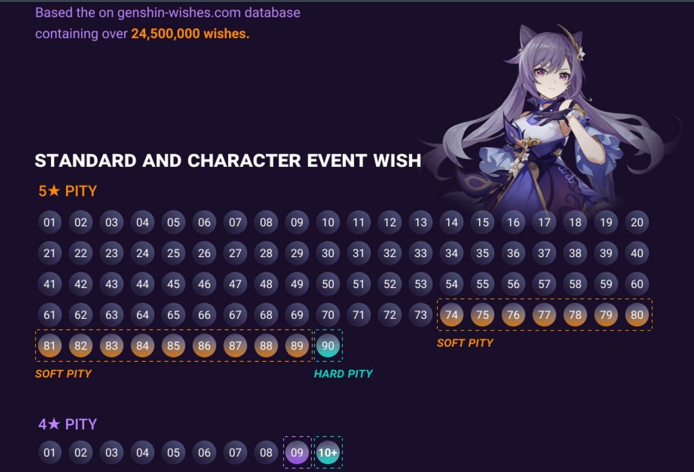 How it works for character banners (Image via Genshin-Wishes.com)