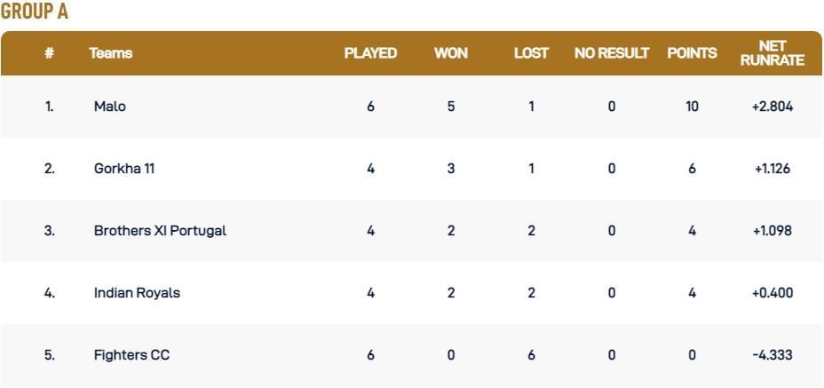 ECS Cartaxo T10 League 2022 Group A Points Table