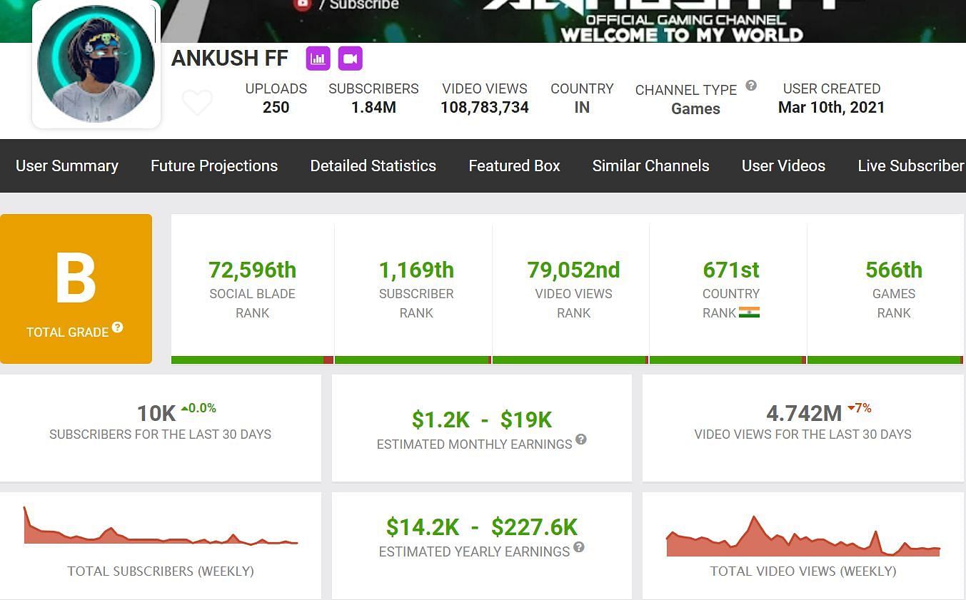 Ankush&#039;s monthly income (Image via Social Blade)