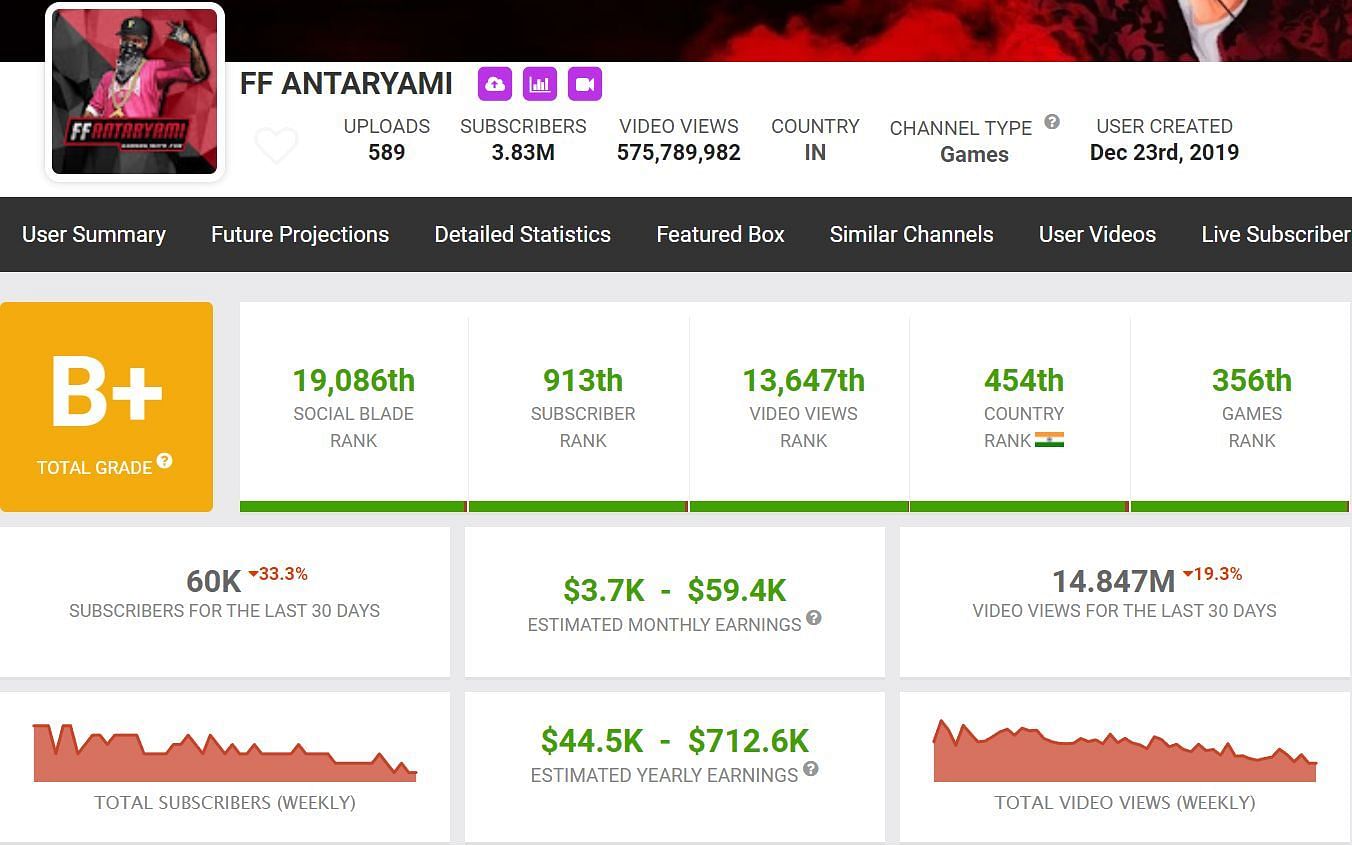 FF Antaryami&#039;s earnings (Image via Social Blade)