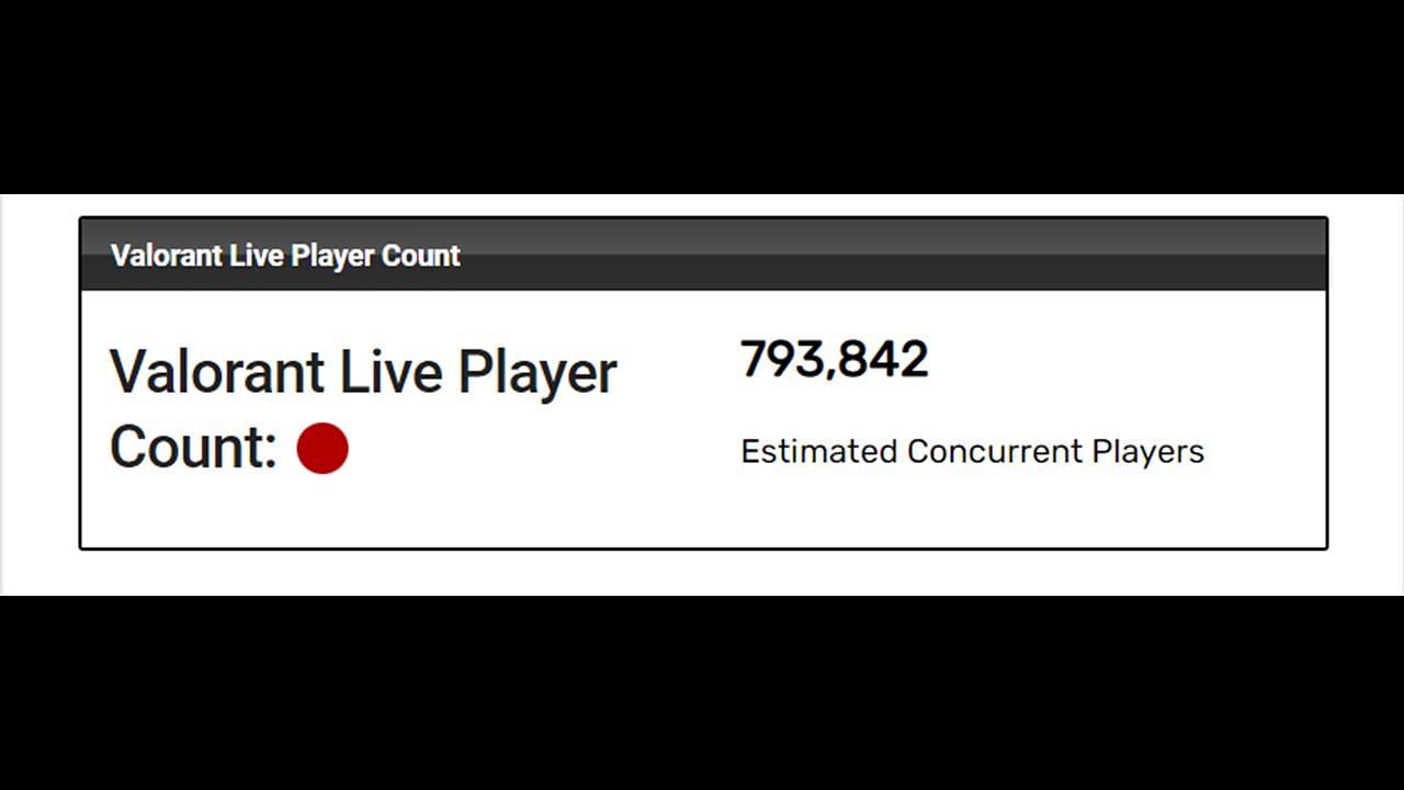 Live Player Count (Screenshot via activeplayer.io)