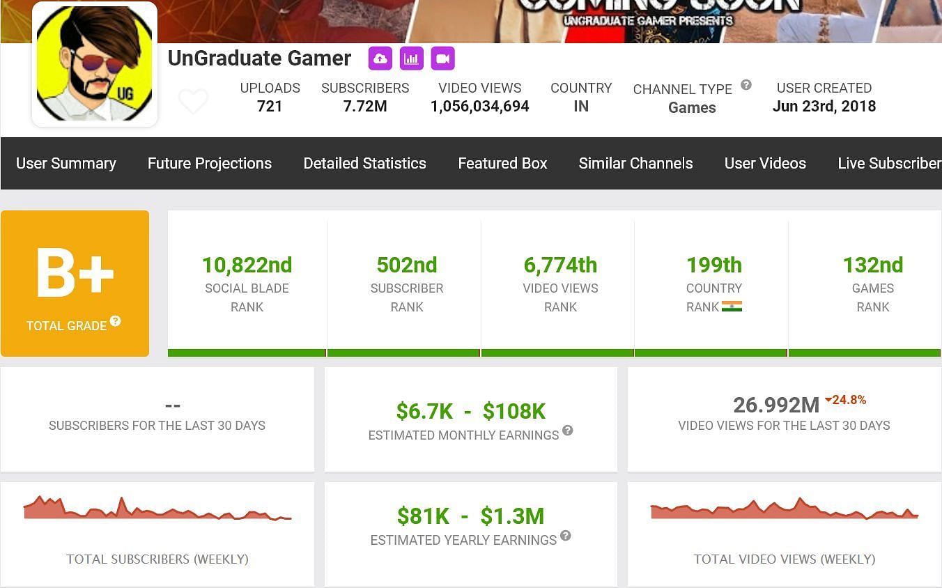 UnGraduate Gamer has gained 26.9 million views in the previous month (Image via Social Blade)