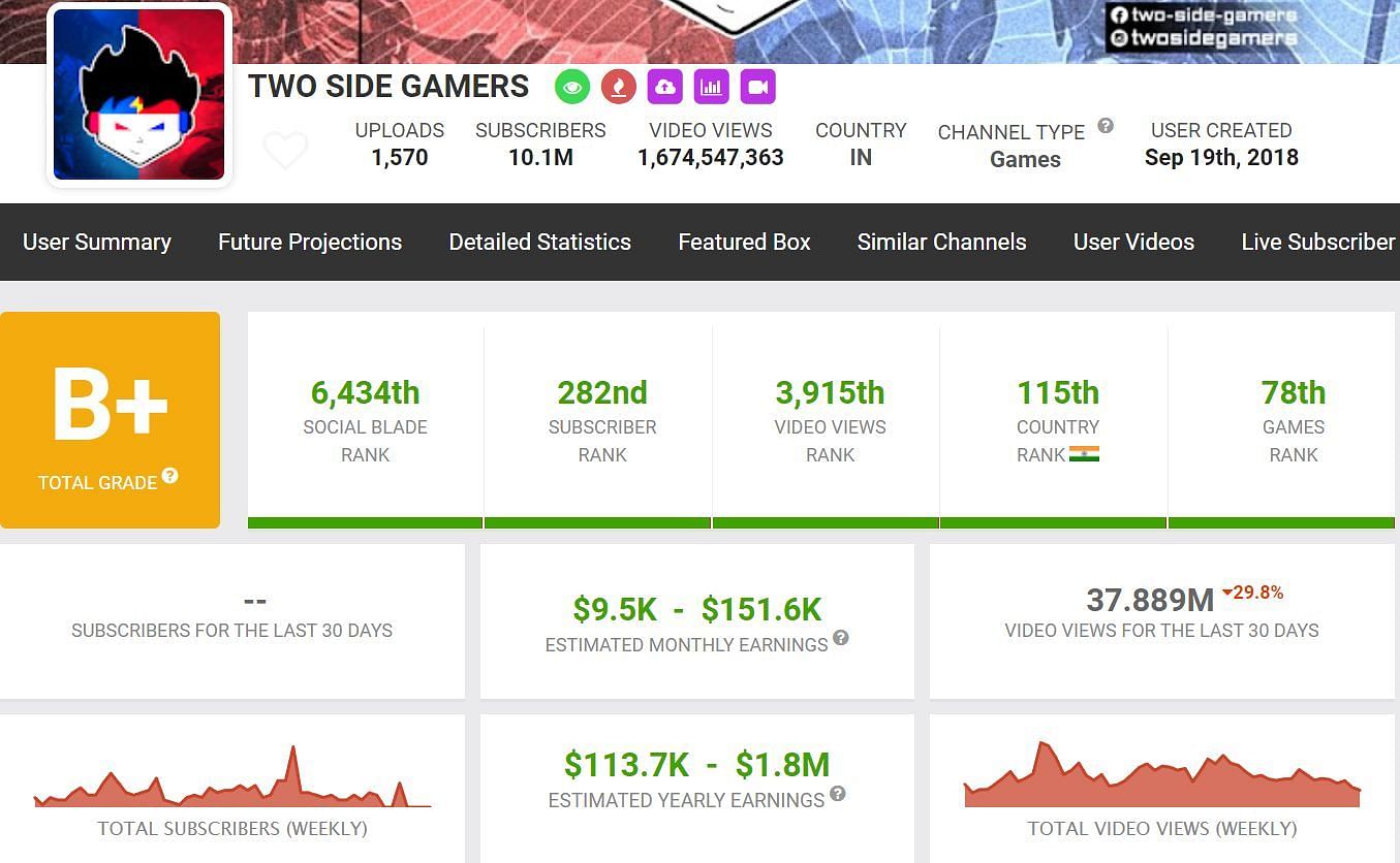 Income as reported by Social Blade (Image via Social Blade)