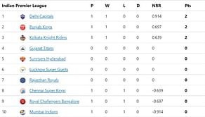 IPL 2022 Points Table: Updated standings after PBKS defeat RCB by 5 wickets