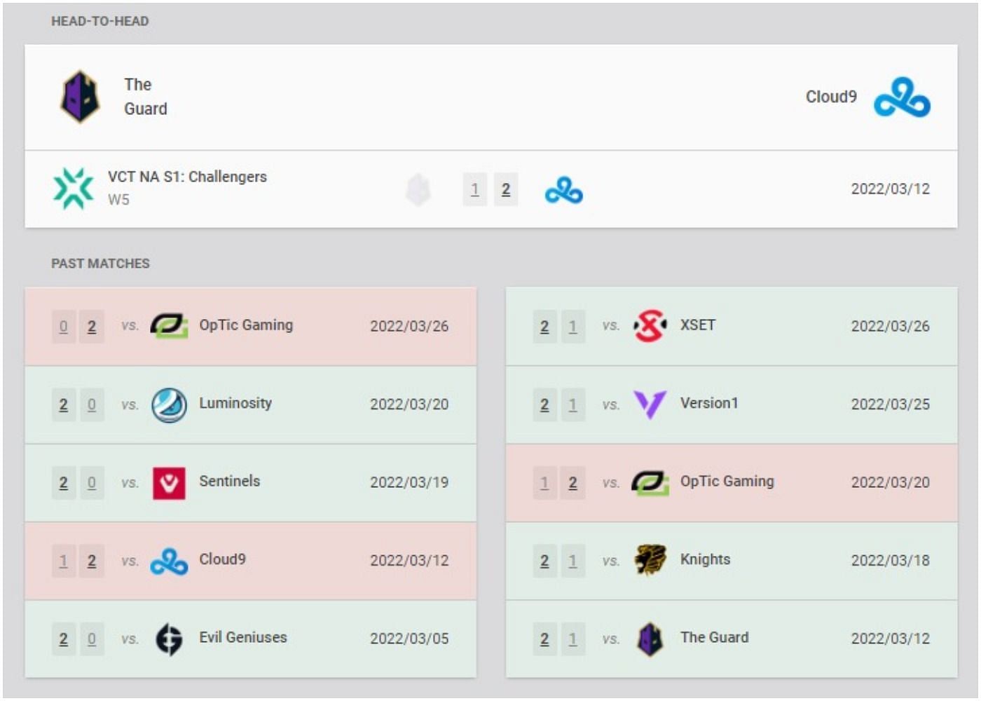 The Guard and Cloud9 recent results and head-to-head (Image via VLR.gg)