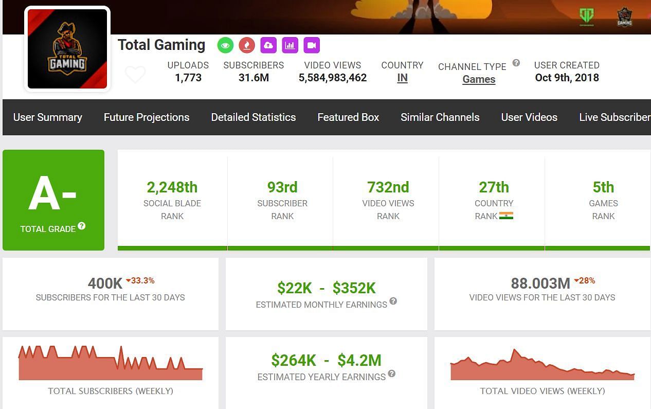 Earnings of Total Gaming (Image via Social Blade)