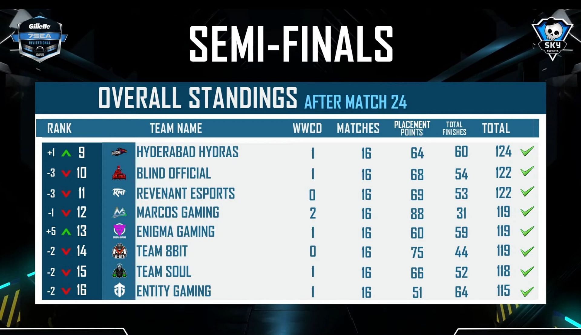 Top 16 teams advanced to the finals (Image via Skyesports)