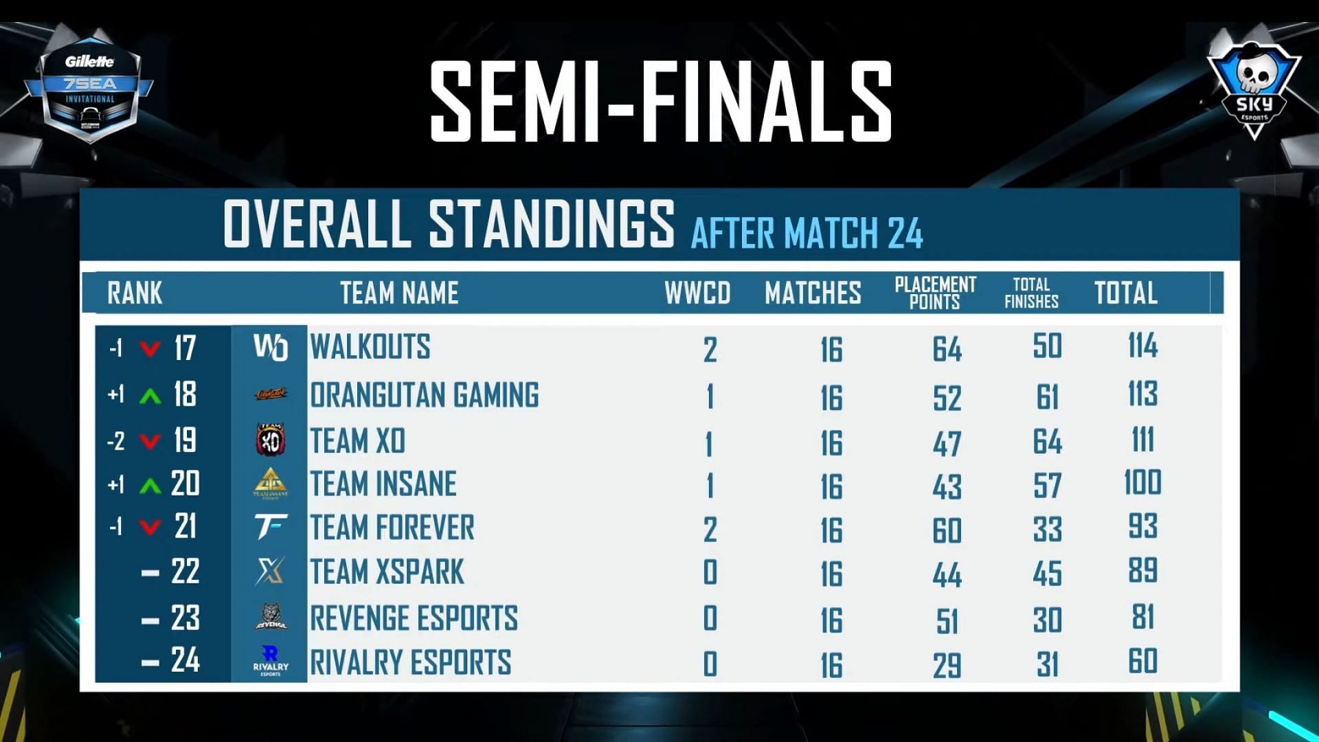 Rank 17th to 24th teams eliminated from the tournament (Image via Skyesports)
