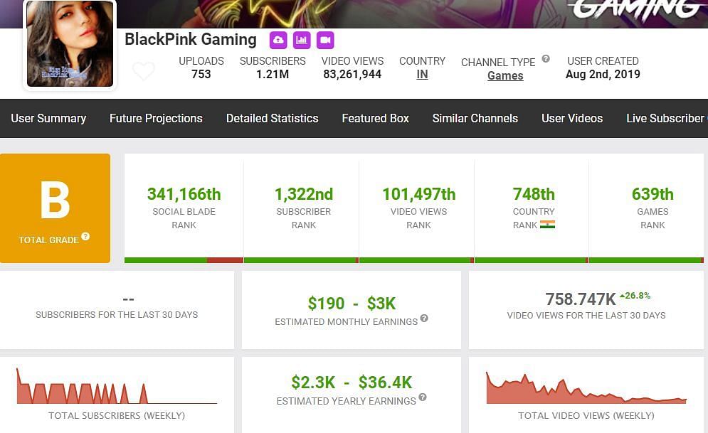 (Image via Social Blade)