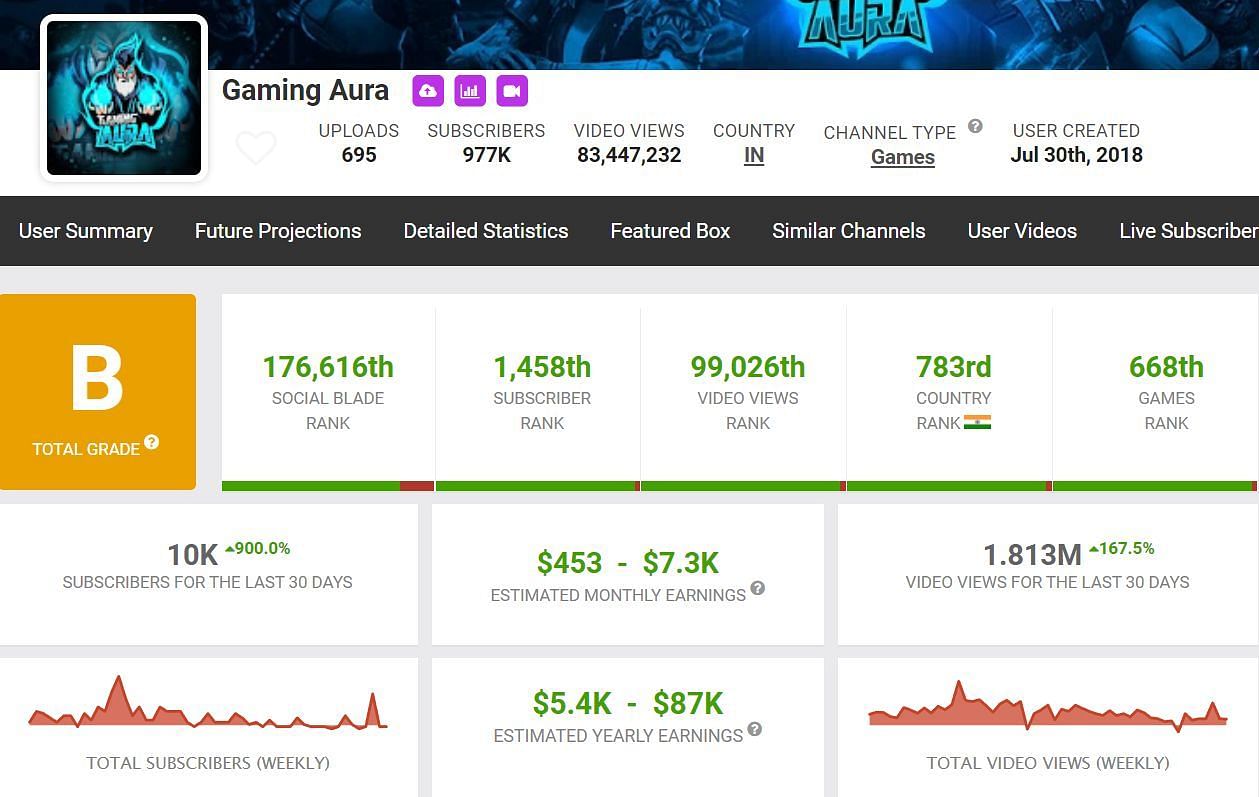 Gaming Aura&#039;s monthly earnings and other details (Image via Social Blade)