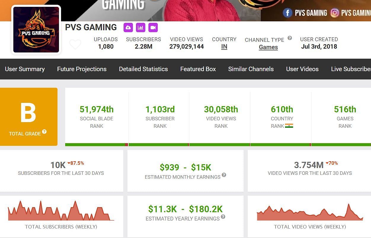 Monthly income through the channel (Image via Social Blade)