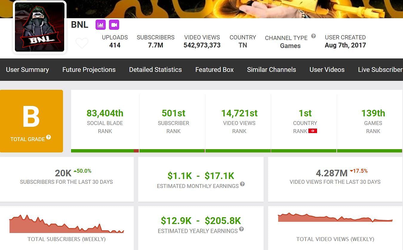 BNL&#039;s estimated earning figures (Image via Social Blade)