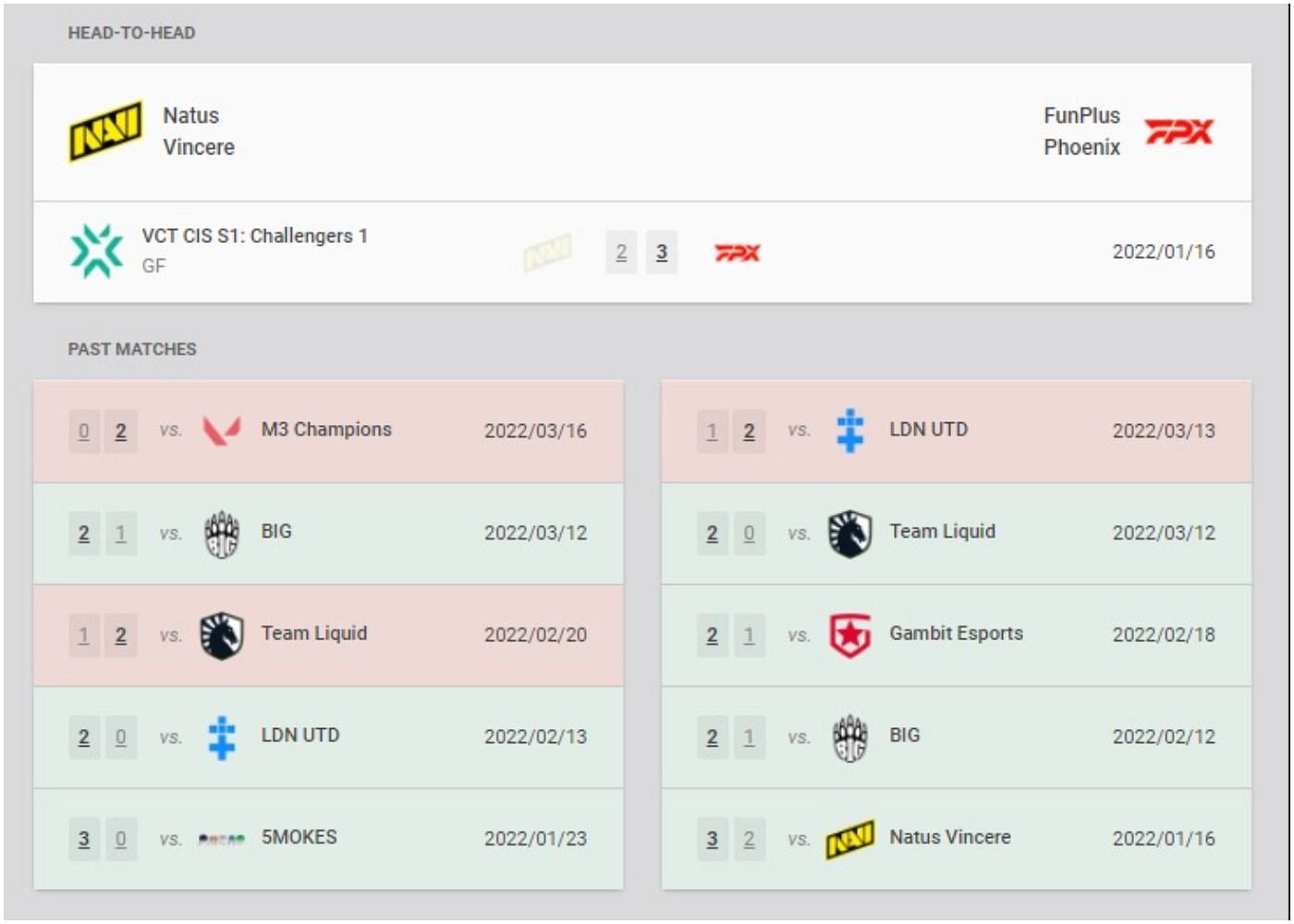 NAVI and FPX recent results and head-to-head (Image via VLR.gg)