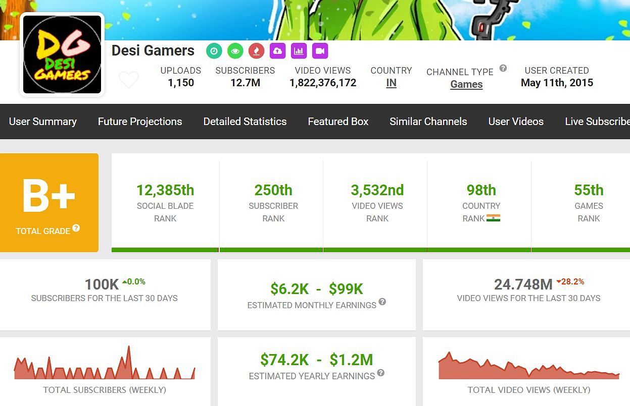 Monthly income and more details of Desi Gamers (Image via Social Blade)