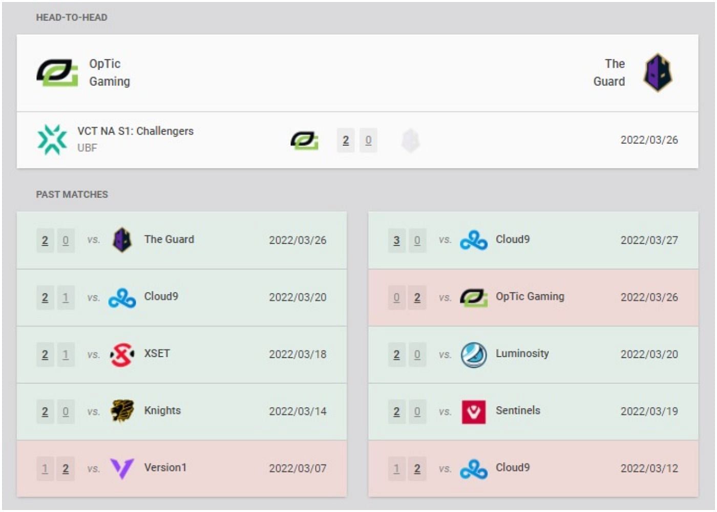 OpTic Gaming and The Guard recent results and head-to-head (Image via VLR.gg)