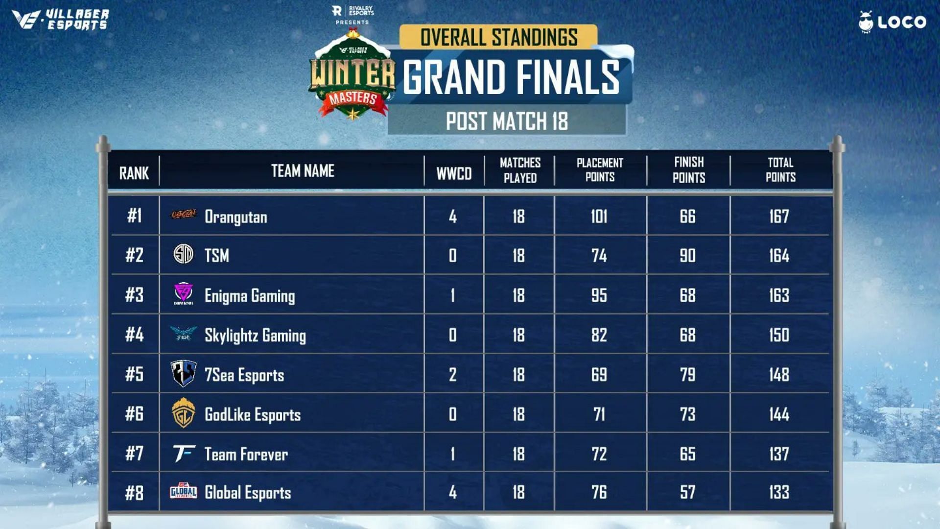 Top eight teams after BGMI Winter Finals Day 3 (Image via Villager Esports)