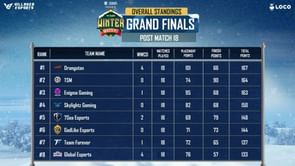 Villager BGMI Winter Masters Grand Finals Day 3: Overall standings, top 4 players, and more