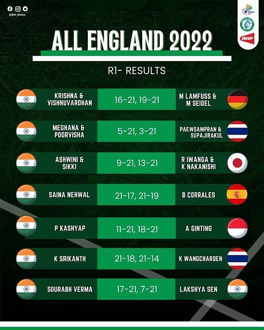 Results 2022 all england