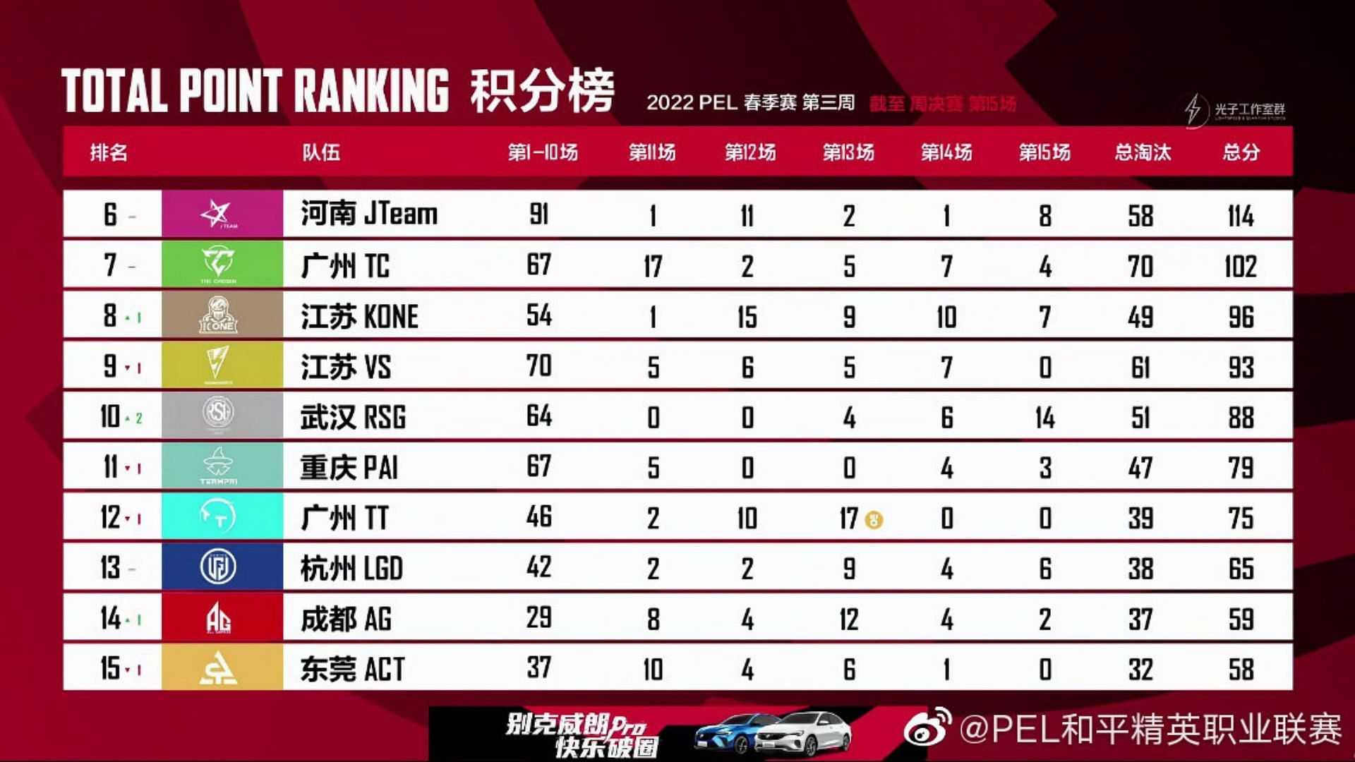 PEL Week 3 finals overall standings (Image via Tencent)
