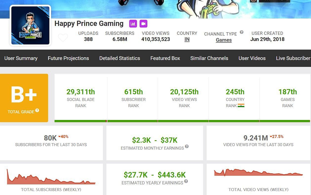 Happy Prince Gaming&rsquo;s monthly income (Image via Social Blade)