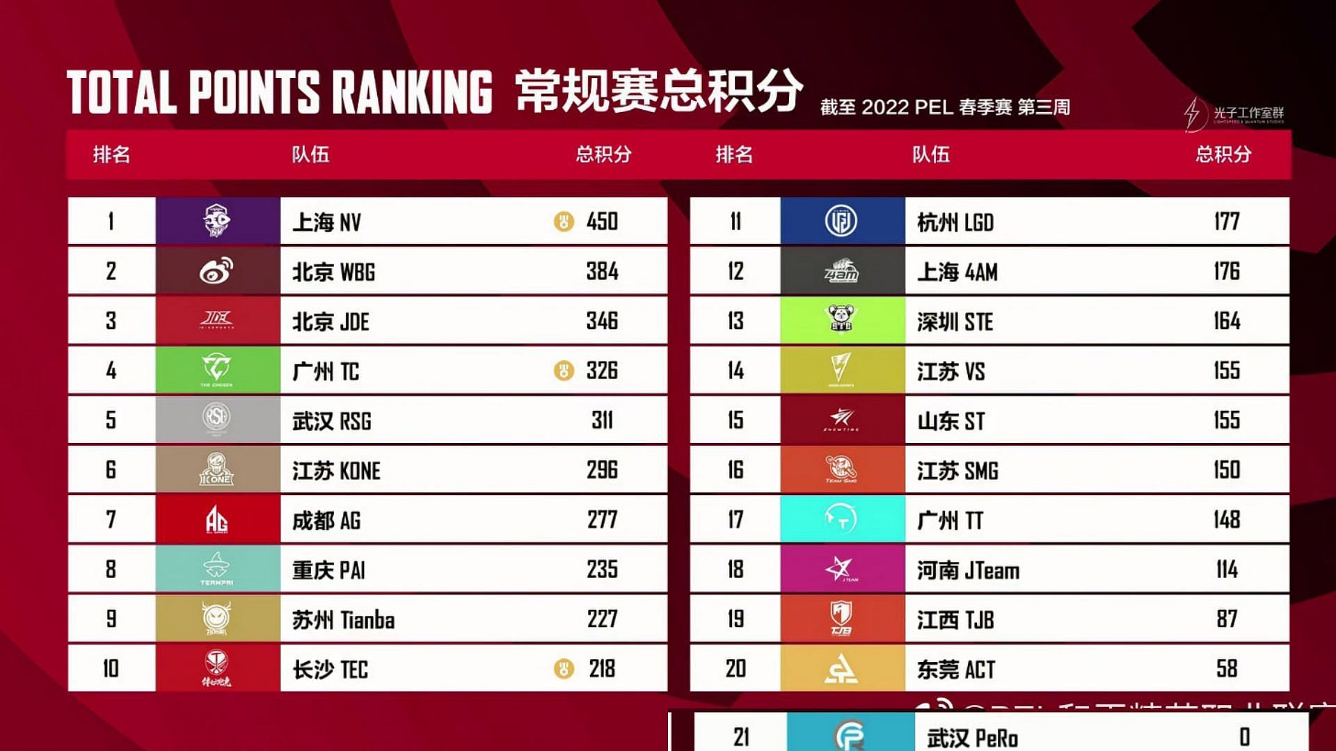 Overall standings after Week 3 (Image via Tencent)