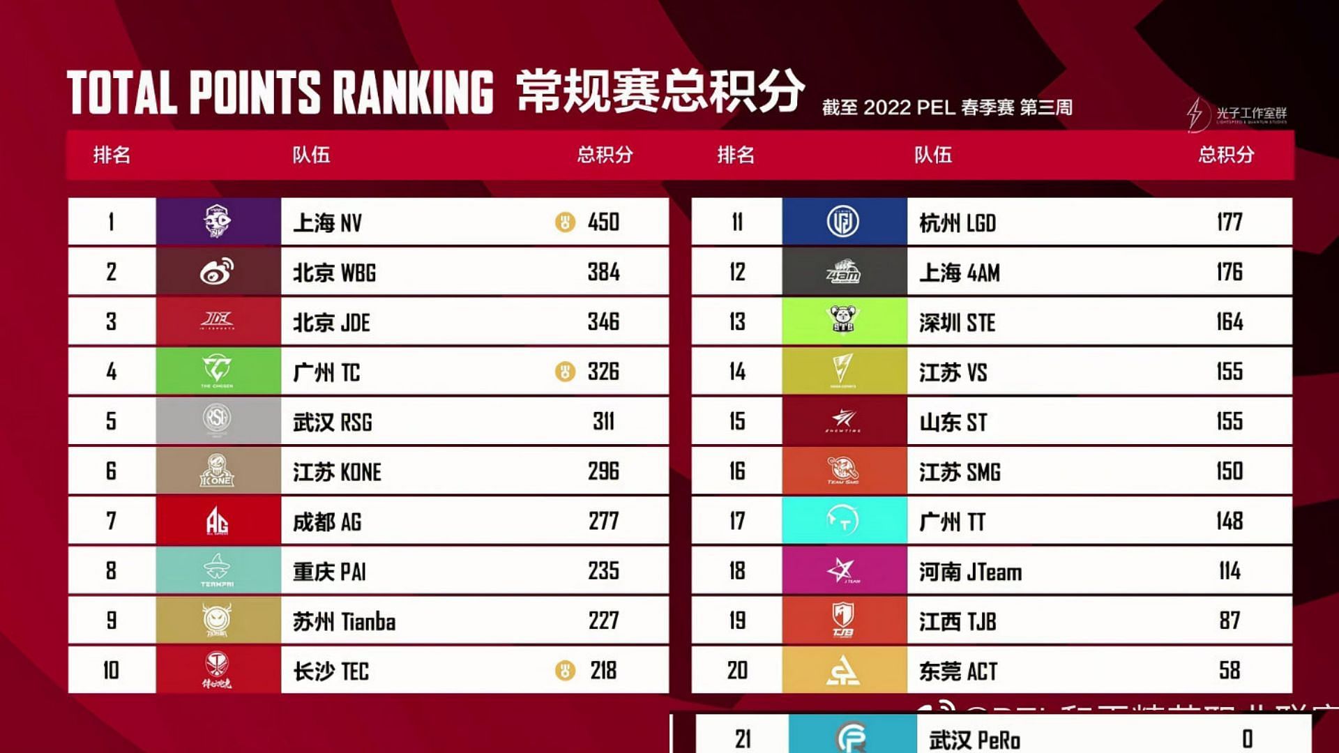 Classement Général Après La Semaine 3 (Image Via Tencent)