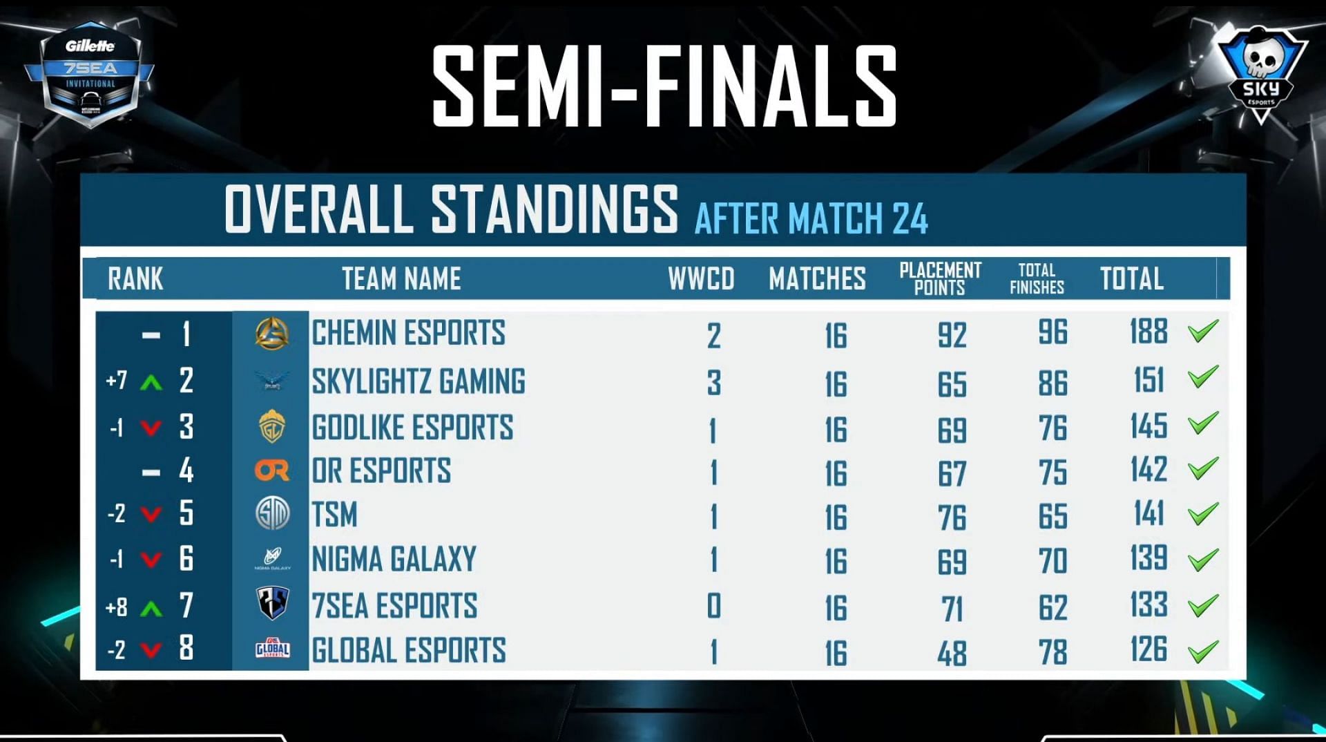 Godlike secured third place in the BGMI international Semifinals (Image via Skyesports)