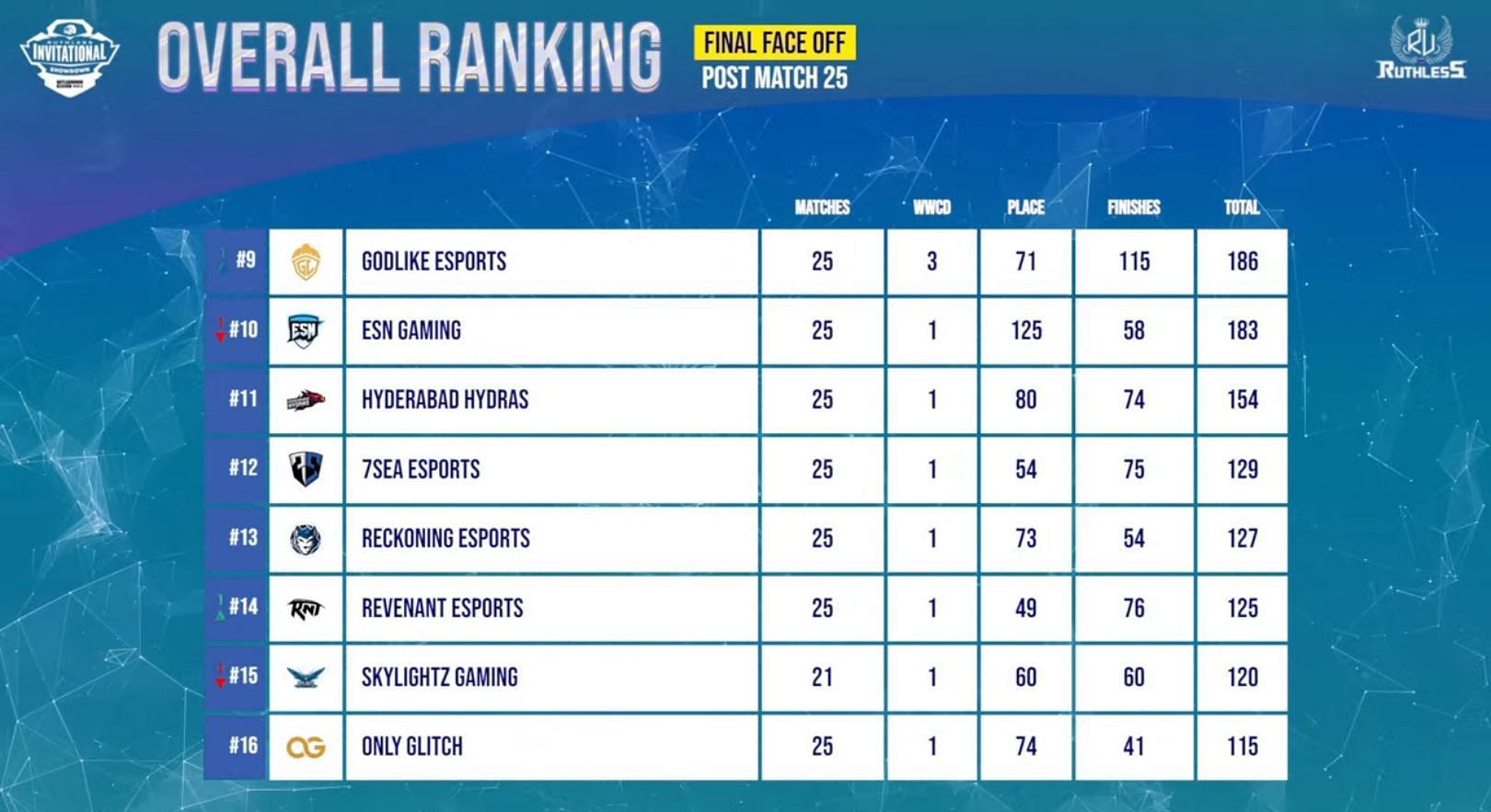 GodLike finished 9th place in BGMI Invitational Showdown (Image via Ruthless Esports)