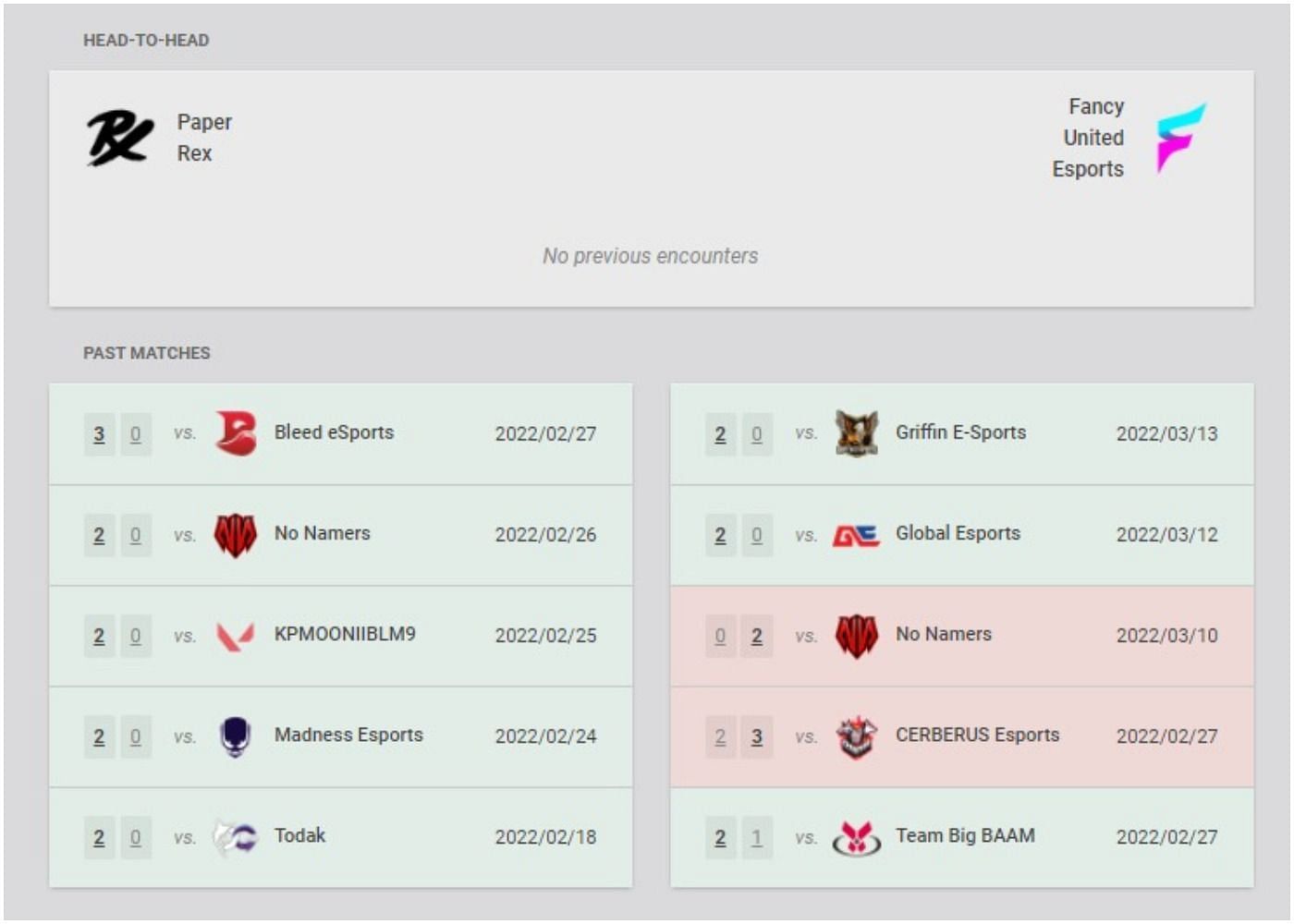 Paper Rex and Fancy United Esports recent results and head-to-head (Image via VLR.gg)