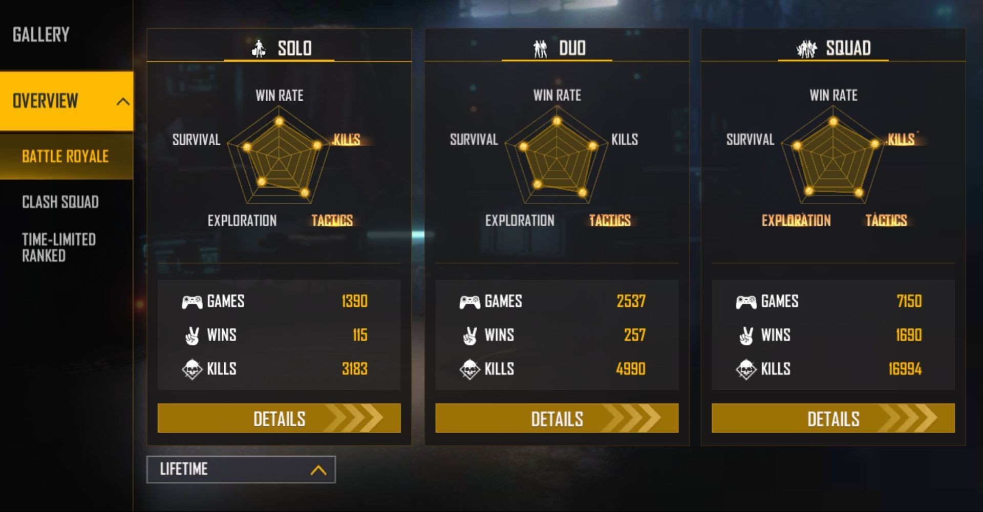 TSG Jash has close to 17k kills in squad mode (Image via Garena)