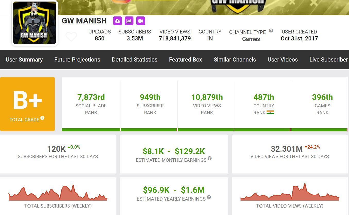 GW Manish&rsquo;s earnings (Image via Social Blade)