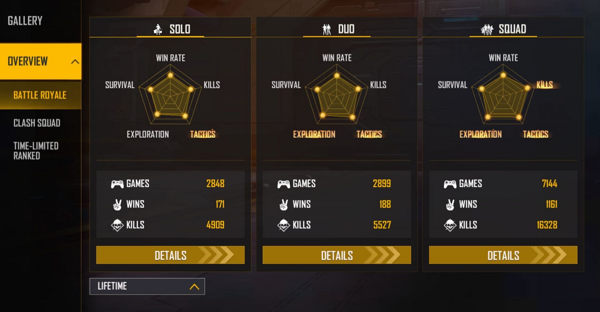 These are his lifetime stats within the game (Image via Garena)