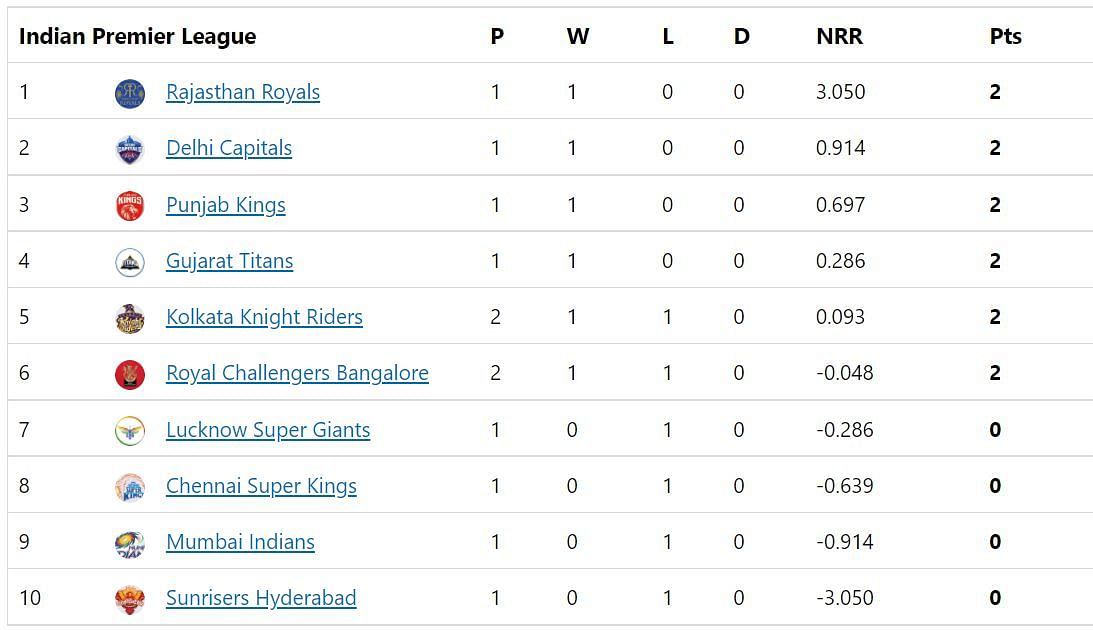 RCB jump to No. 6 in the IPL 2022 points table.