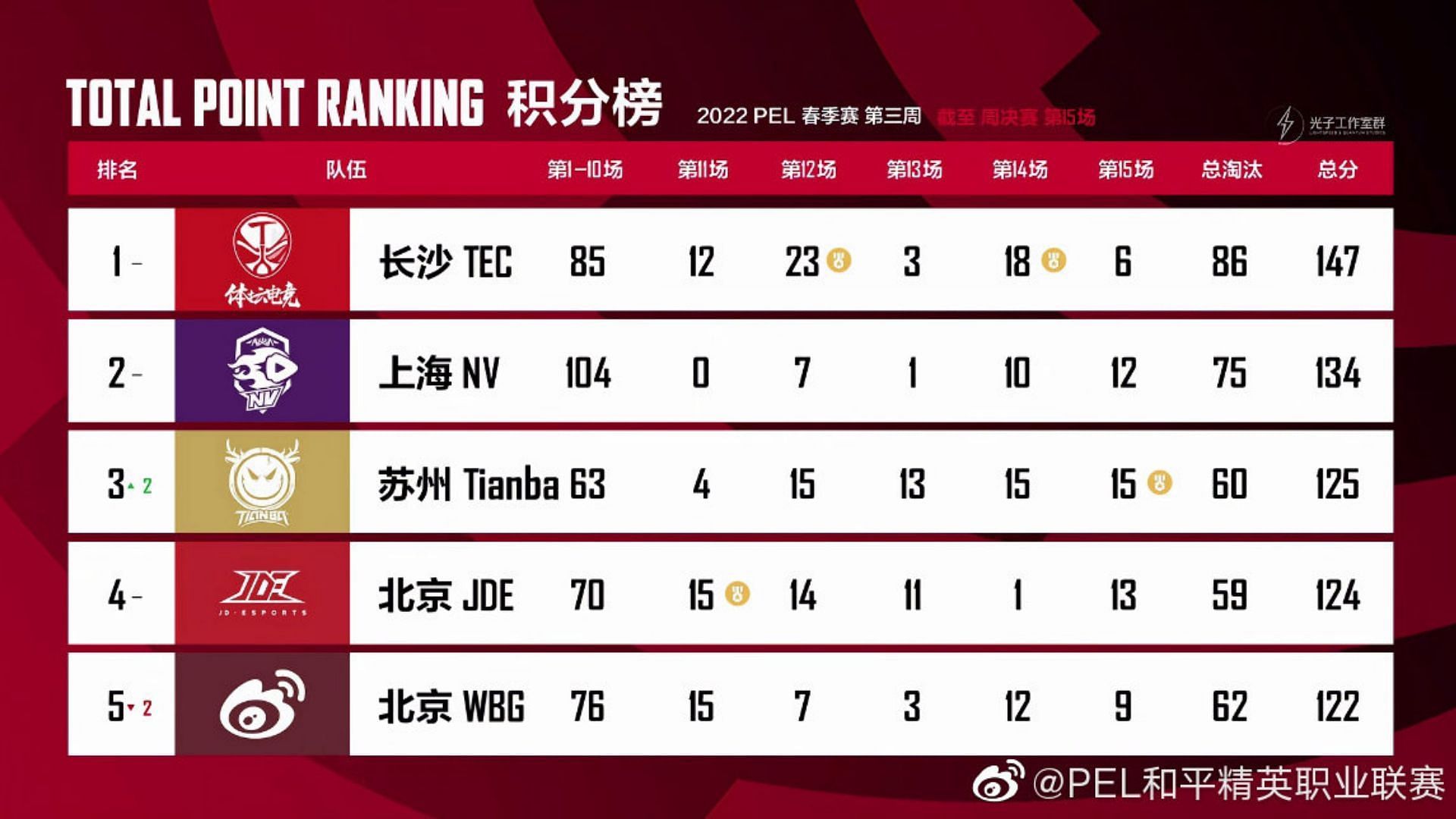 Nova Esports finished second place in the week 3 (Image via Tencent)