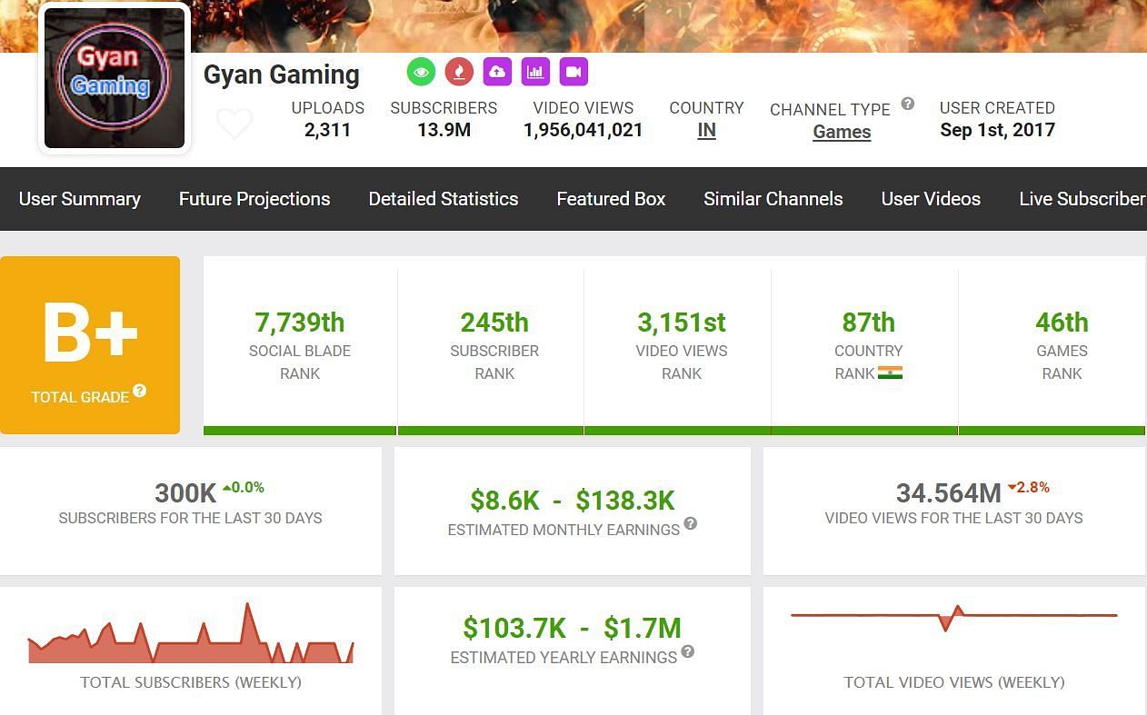 Gyan Gaming&#039;s earnings and more details on the Social Blade website (Image via Social Blade)