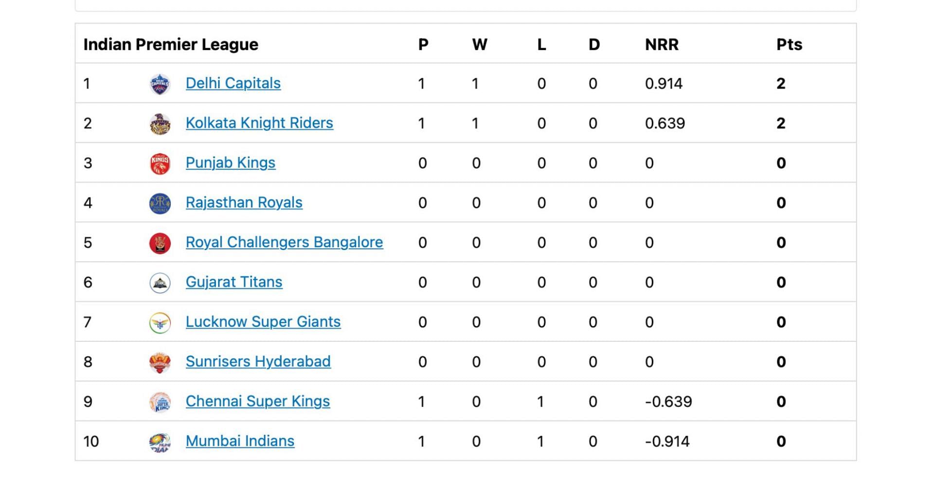 IPL 2022 Points Table Updated standings after DC beat MI by four wickets