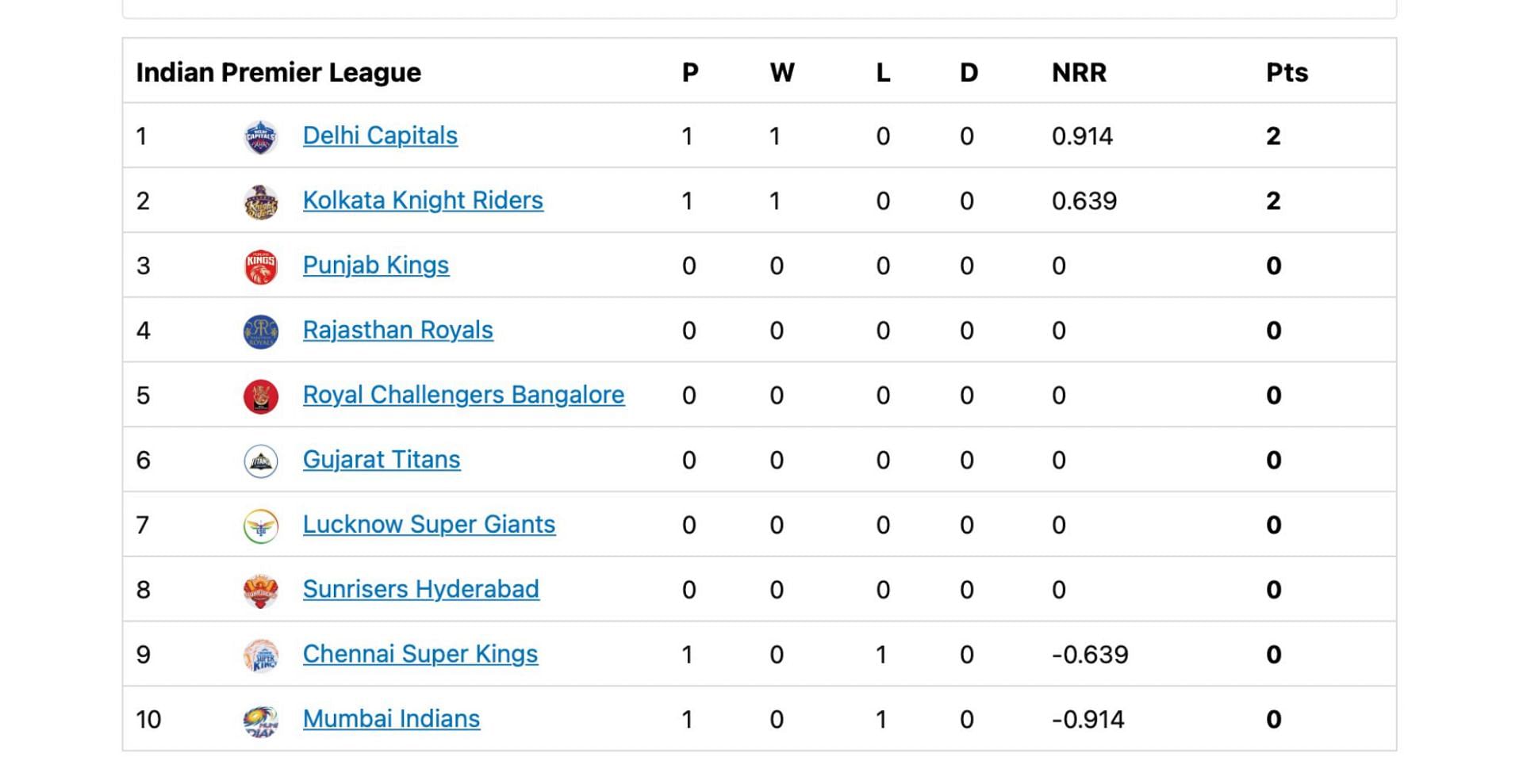 Ipl Points Table 202 - Ollie Aundrea