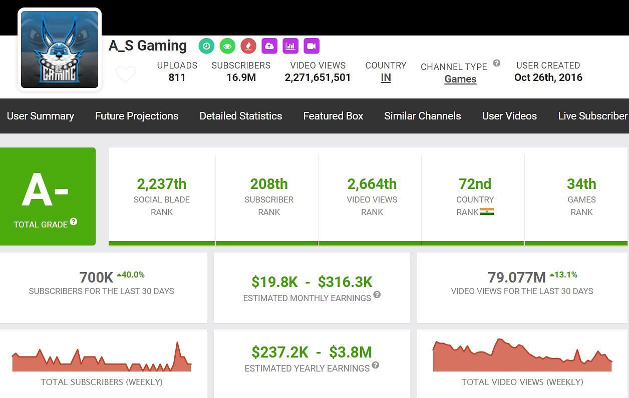 Monthly income (Image via Social Blade)