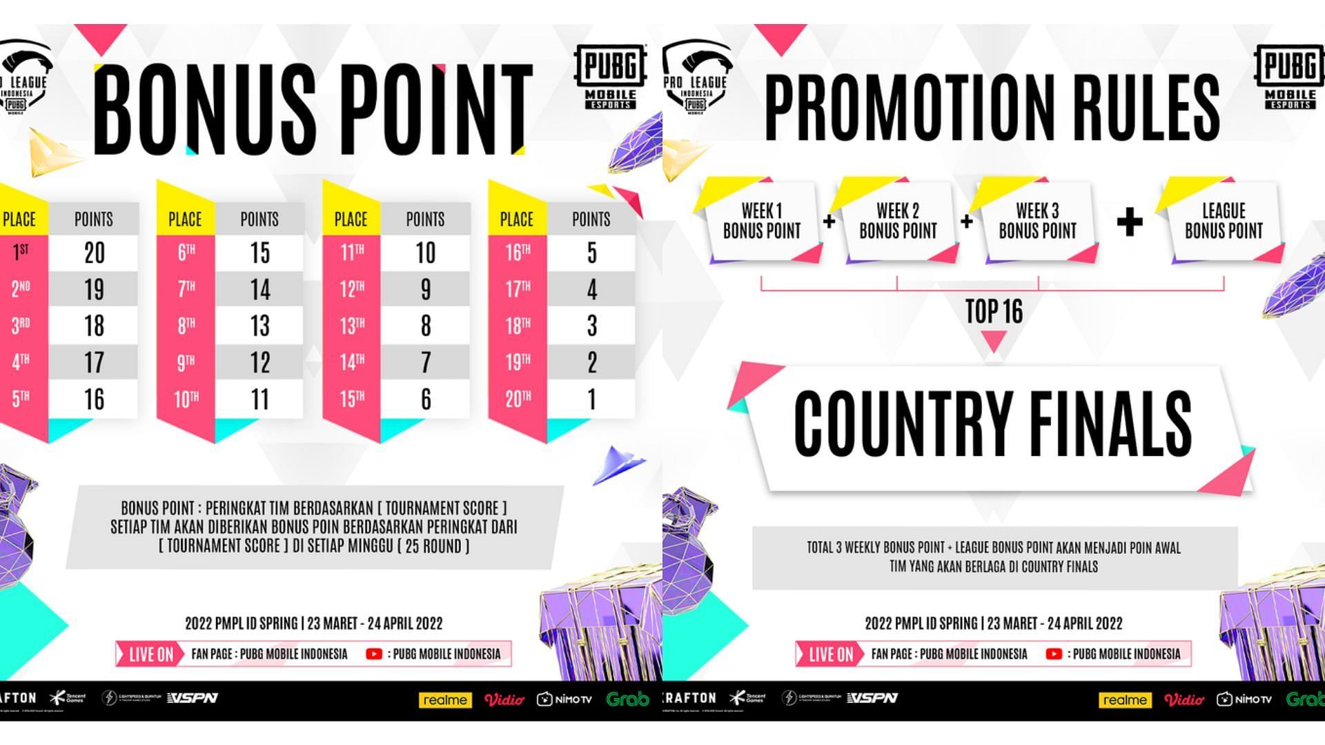 PMPL Indonesia Bonus Points system (image via PUBG Mobile)