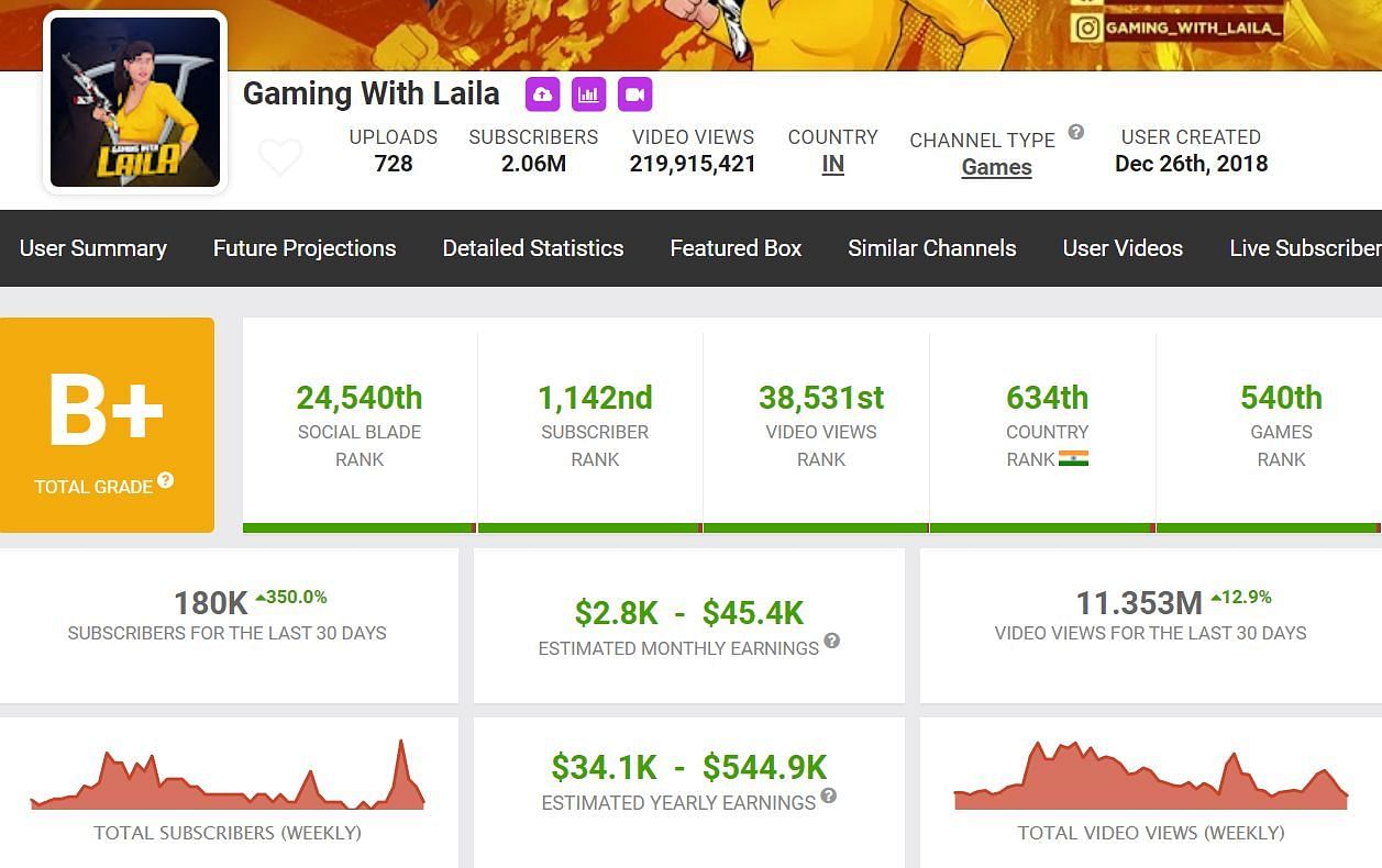 Bindass Laila&rsquo;s monthly earnings (Image via Social Blade)