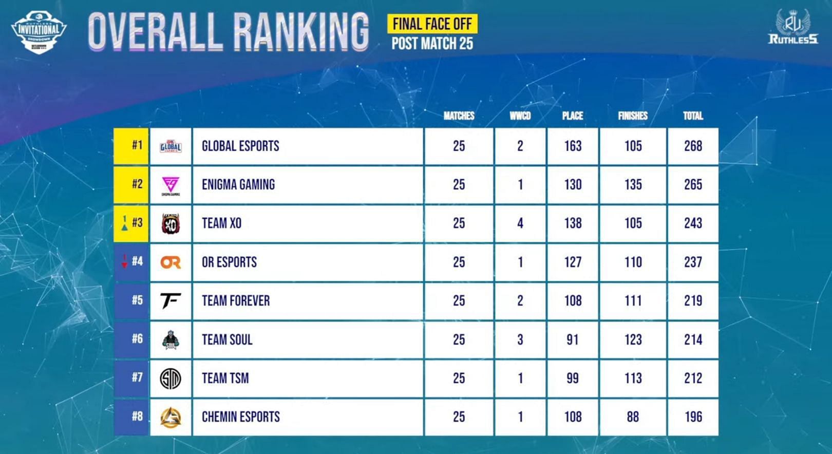 Top 8 teams ranking of BGMI Showdown (Image via Ruthless Esports)